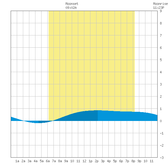 Tide chart for Orange (Old Navy Base) on 2025/06/14