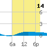 Tide chart for Orange (Old Navy Base), Texas on 2025/06/14