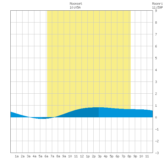 Tide chart for Orange (Old Navy Base) on 2025/06/15