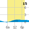 Tide chart for Orange (Old Navy Base), Texas on 2025/06/15
