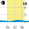 Tide chart for Orange (Old Navy Base), Texas on 2025/06/18
