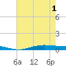 Tide chart for Orange (Old Navy Base), Texas on 2025/06/1