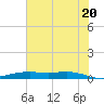 Tide chart for Orange (Old Navy Base), Texas on 2025/06/20
