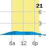 Tide chart for Orange (Old Navy Base), Texas on 2025/06/21