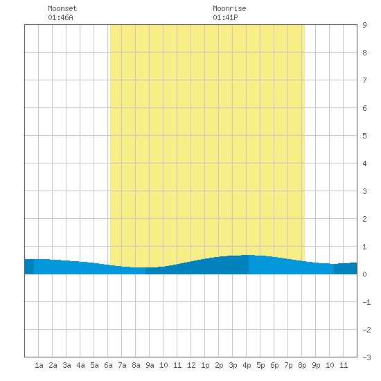 Tide chart for Orange (Old Navy Base) on 2025/06/03