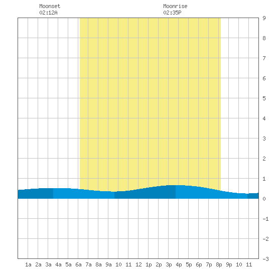 Tide chart for Orange (Old Navy Base) on 2025/06/04