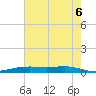 Tide chart for Orange (Old Navy Base), Texas on 2025/06/6