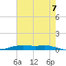 Tide chart for Orange (Old Navy Base), Texas on 2025/06/7