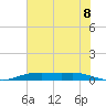Tide chart for Orange (Old Navy Base), Texas on 2025/06/8