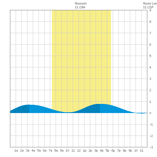 Tide Chart for 2021/01/4