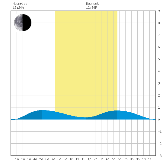 Tide Chart for 2021/01/6