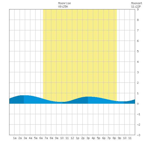 Tide Chart for 2022/07/2