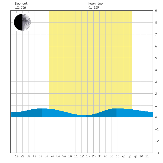 Tide Chart for 2022/07/6