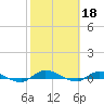 Tide chart for Orange Park Landing, Orange Park, Florida on 2023/02/18