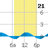 Tide chart for Orange Park Landing, Orange Park, Florida on 2023/02/21