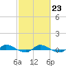 Tide chart for Orange Park Landing, Orange Park, Florida on 2023/02/23
