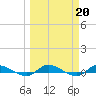 Tide chart for Orange Park Landing, Orange Park, Florida on 2023/03/20