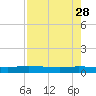 Tide chart for Orange Park Landing, Orange Park, Florida on 2023/04/28