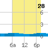 Tide chart for Orange Park Landing, Orange Park, Florida on 2023/05/28