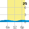 Tide chart for Orange Park Landing, Orange Park, Florida on 2023/06/25