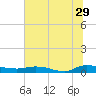 Tide chart for Orange Park Landing, Orange Park, Florida on 2023/06/29