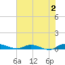 Tide chart for Orange Park Landing, Orange Park, Florida on 2023/06/2