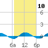 Tide chart for Orange Park Landing, Orange Park, Florida on 2024/02/10