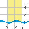 Tide chart for Orange Park Landing, Orange Park, Florida on 2024/02/11