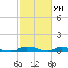 Tide chart for Orange Park Landing, Orange Park, Florida on 2024/02/20