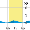 Tide chart for Orange Park Landing, Orange Park, Florida on 2024/02/22