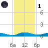 Tide chart for Orange Park Landing, Orange Park, Florida on 2024/12/1
