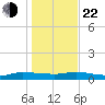 Tide chart for Orange Park Landing, Orange Park, Florida on 2024/12/22