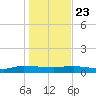 Tide chart for Orange Park Landing, Orange Park, Florida on 2024/12/23