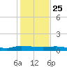 Tide chart for Orange Park Landing, Orange Park, Florida on 2024/12/25