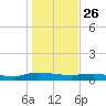 Tide chart for Orange Park Landing, Orange Park, Florida on 2024/12/26
