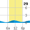 Tide chart for Orange Park Landing, Orange Park, Florida on 2024/12/29