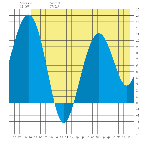 Tide Chart for 2022/06/17