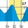 Tide chart for Orca, Alaska on 2023/03/17
