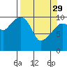 Tide chart for Orca, Alaska on 2023/03/29