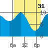 Tide chart for Orca, Alaska on 2023/03/31