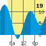 Tide chart for Orca, Alaska on 2023/06/19