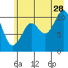 Tide chart for Orca, Orca Inlet, Alaska on 2023/07/28