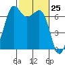 Tide chart for Orcas, Washington on 2021/02/25