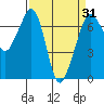 Tide chart for Orcas, Washington on 2021/03/31