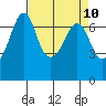 Tide chart for Orcas, Washington on 2021/04/10