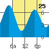 Tide chart for Orcas, Washington on 2021/04/25