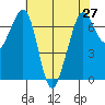 Tide chart for Orcas, Washington on 2021/04/27