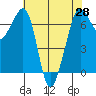 Tide chart for Orcas, Washington on 2021/04/28