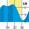 Tide chart for Orcas, Washington on 2022/02/10