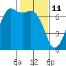 Tide chart for Orcas, Washington on 2022/02/11